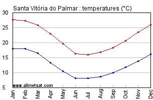 Santa Vitoria do Palmar, Rio Grande do Sul Brazil Annual Temperature Graph